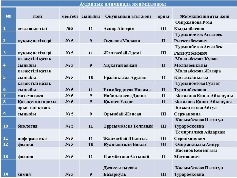 Аудандық олимпиада жеңімпаздары